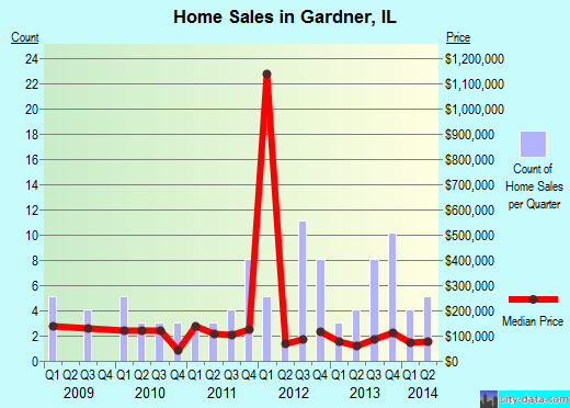 Gardner,IL real estate house value index trend
