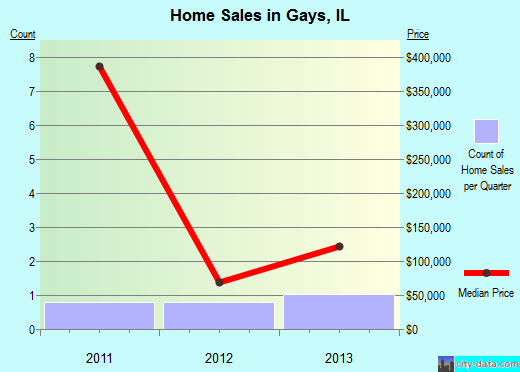 Gays,IL real estate house value index trend
