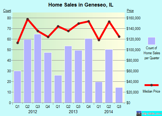 Geneseo,IL real estate house value index trend