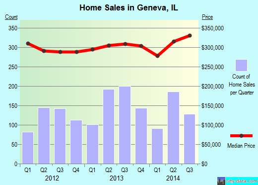 Geneva,IL real estate house value index trend
