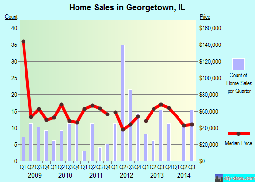 Georgetown,IL real estate house value index trend
