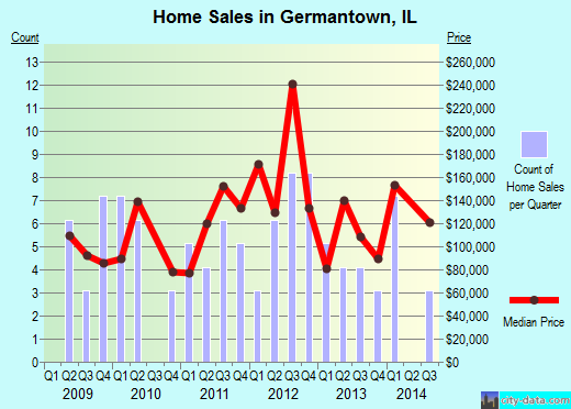 Germantown,IL real estate house value index trend