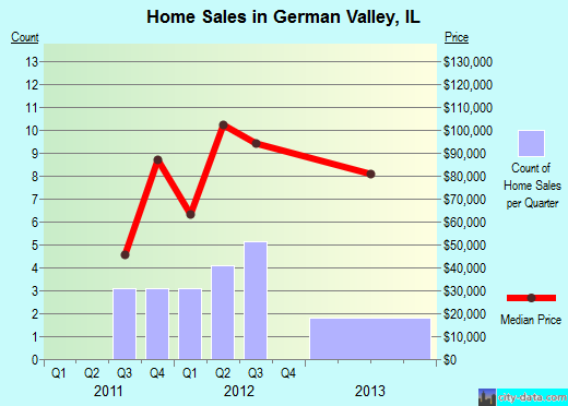 German Valley,IL real estate house value index trend