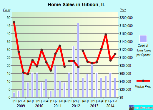 Gibson,IL real estate house value index trend