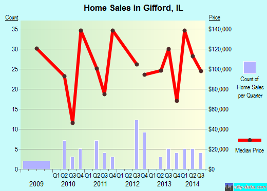 Gifford,IL real estate house value index trend