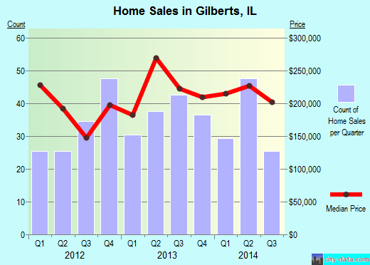 Gilberts,IL index of house prices