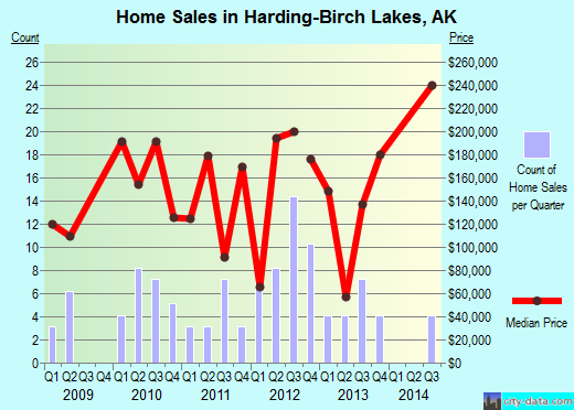 Harding-Birch Lakes,AK real estate house value index trend