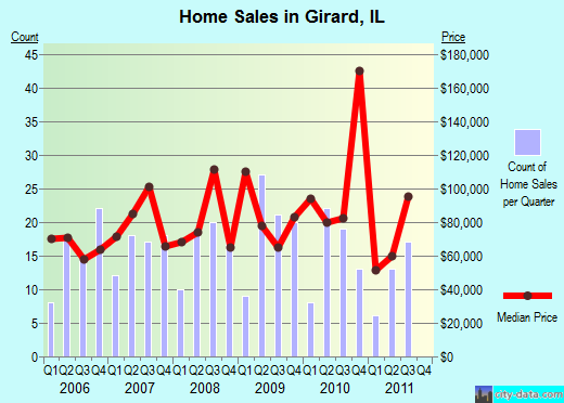 Girard,IL real estate house value index trend