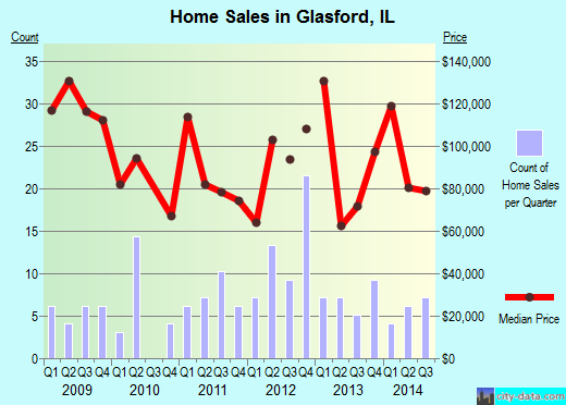 Glasford,IL real estate house value index trend