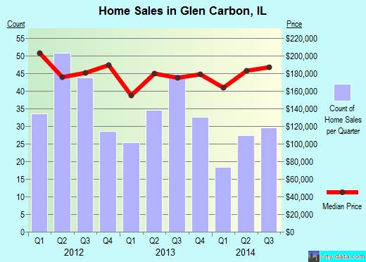 Glen Carbon,IL real estate house value index trend