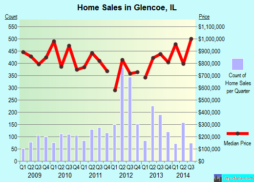 Glencoe,IL real estate house value index trend
