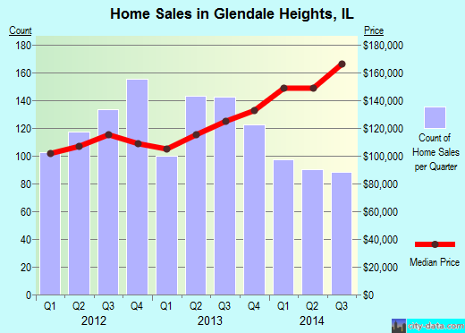 Glendale Heights,IL real estate house value index trend