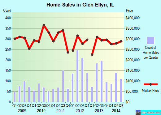 Glen Ellyn,IL real estate house value index trend