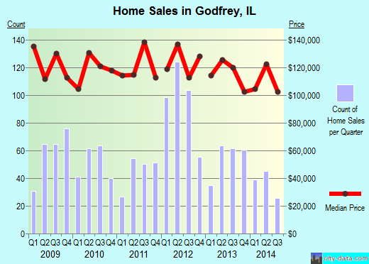 Godfrey,IL real estate house value index trend