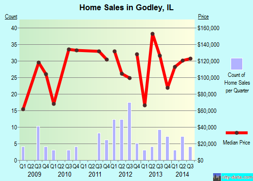 Godley,IL real estate house value index trend