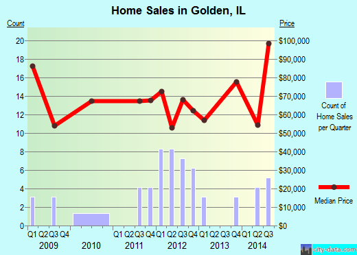 Golden,IL real estate house value index trend