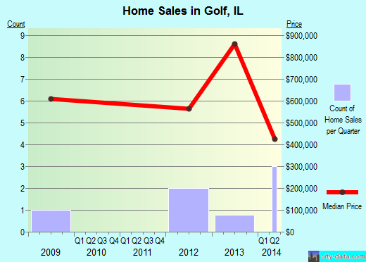 Golf,IL real estate house value index trend
