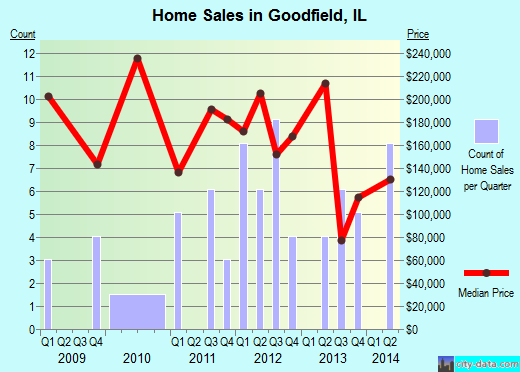 Goodfield,IL real estate house value index trend