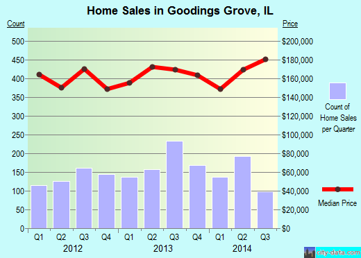 Goodings Grove,IL real estate house value index trend