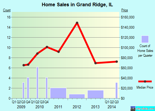 Grand Ridge,IL real estate house value index trend