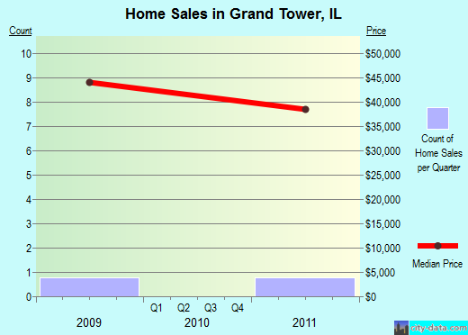Grand Tower,IL real estate house value index trend