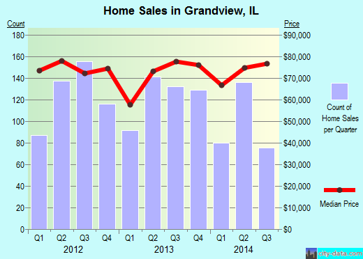 Grandview,IL real estate house value index trend