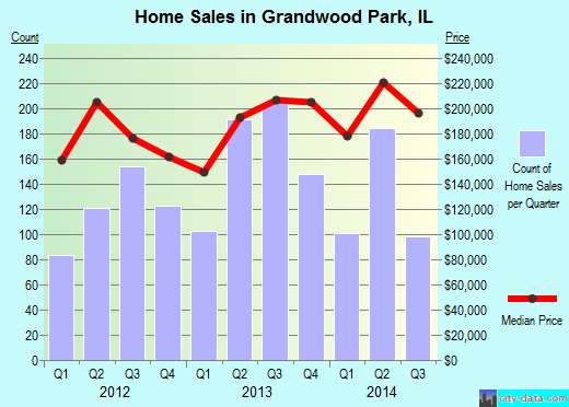 Grandwood Park,IL real estate house value index trend