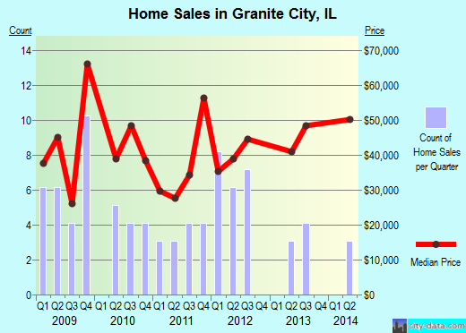 Granite City,IL real estate house value index trend