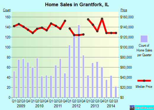 Grantfork,IL real estate house value index trend