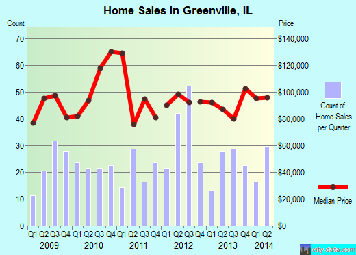 Greenville,IL real estate house value index trend