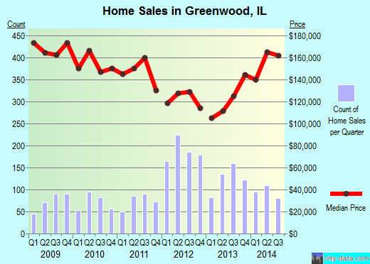 Greenwood,IL real estate house value index trend