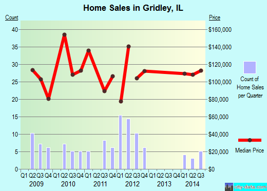 Gridley,IL index of house prices