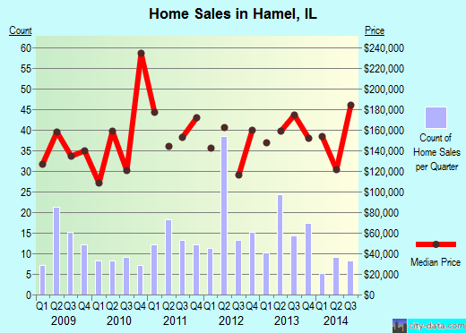 Hamel,IL real estate house value index trend