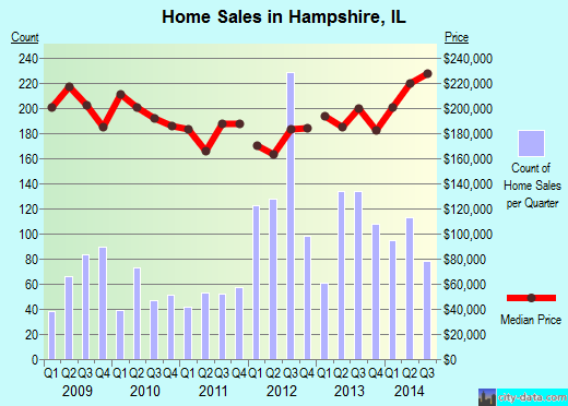 Hampshire,IL real estate house value index trend