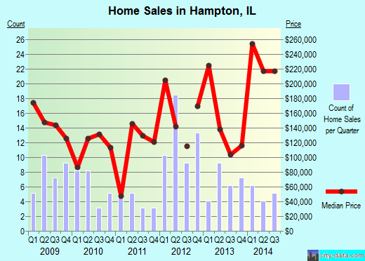 Hampton,IL real estate house value index trend