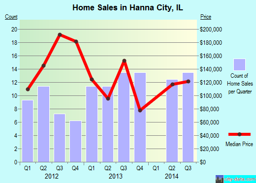 Hanna City,IL real estate house value index trend