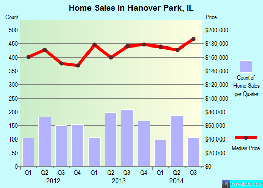 Hanover Park,IL real estate house value index trend