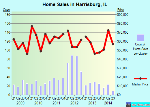 Harrisburg,IL real estate house value index trend