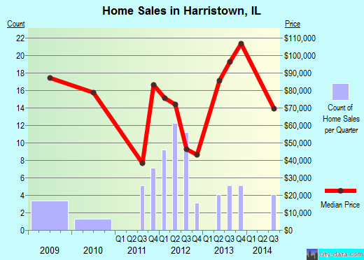 Harristown,IL real estate house value index trend