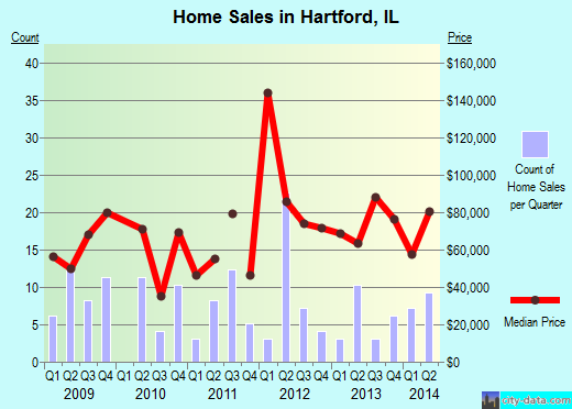 Hartford,IL real estate house value index trend
