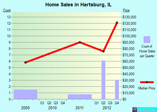 Hartsburg,IL real estate house value index trend