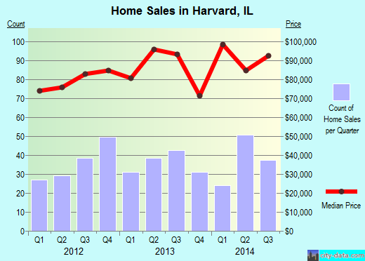 Harvard,IL real estate house value index trend