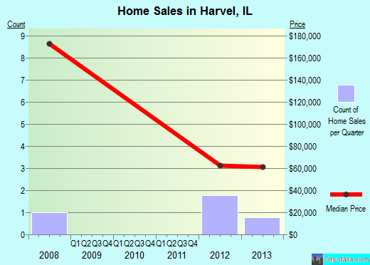 Harvel,IL real estate house value index trend
