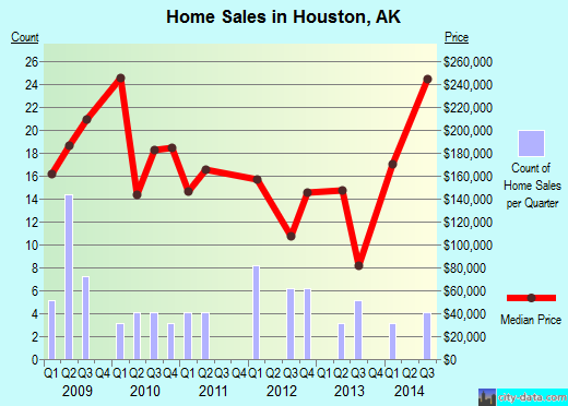 Houston,AK real estate house value index trend