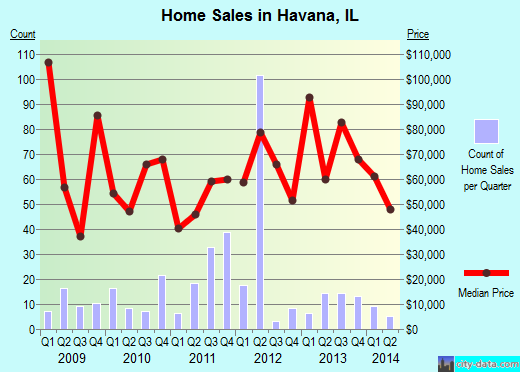 Havana,IL real estate house value index trend