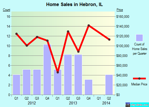 Hebron,IL real estate house value index trend