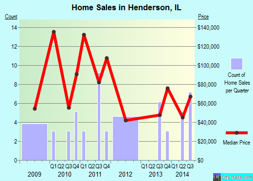 Henderson,IL real estate house value index trend