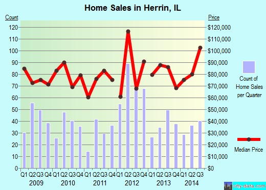 Herrin,IL real estate house value index trend