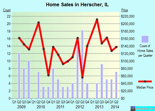 Herscher,IL index of house prices