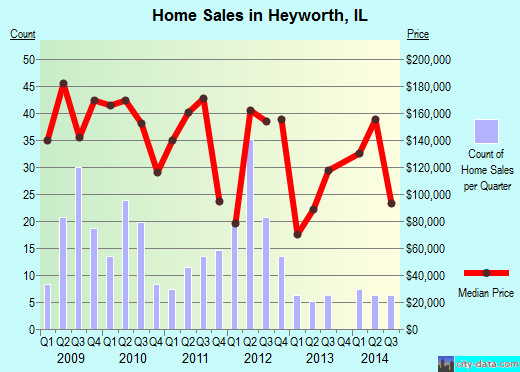 Heyworth,IL real estate house value index trend